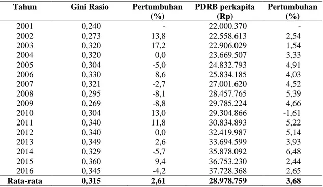 Tabel 1. Gini rasio dan PDRB perkapita Provinsi Jambi periode 2001-2016  Tahun  Gini Rasio  Pertumbuhan 