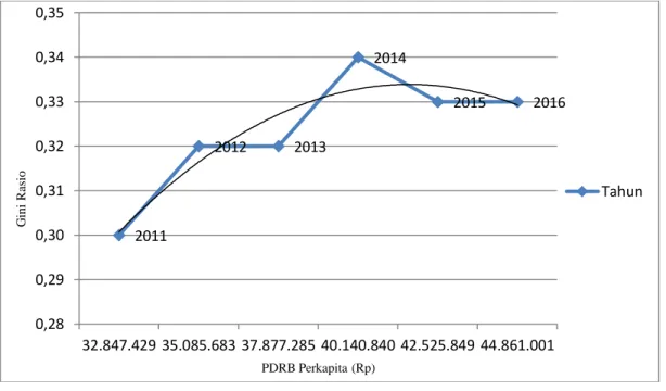 Gambar 2. Kurva Kuznets Kota Sungai Penuh tahun 2011-2016 