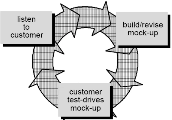 Gambar 2.1 Mekanisme Pengembangan Sistem dengan Prototype 