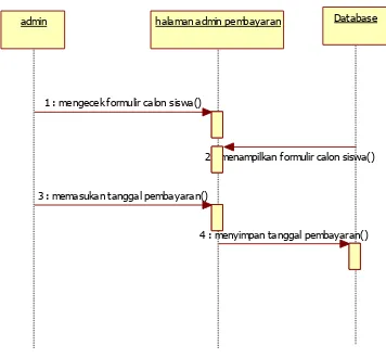 Gambar 4.7 Sequence Diagram Pembayaran yng diusulkan 