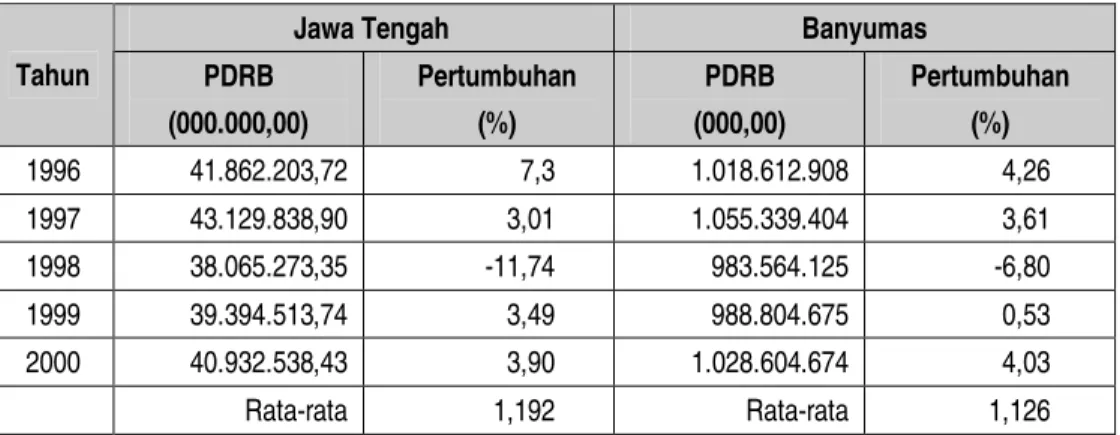 Tabel 1. Pertumbuhan PDRB Atas Harga Konstan 1993 