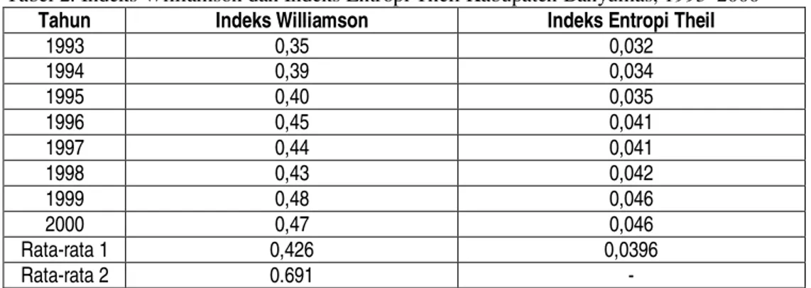 Tabel 2. Indeks Williamson dan Indeks Entropi Theil Kabupaten Banyumas, 1993–2000 