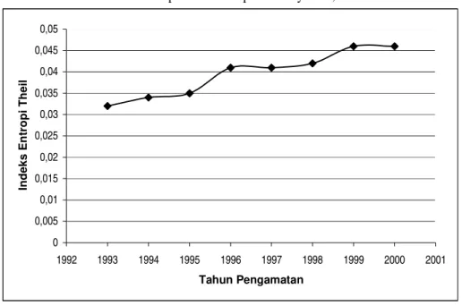 Grafik Indeks Williamson Kabupaten Banyumas, 1993–2000 