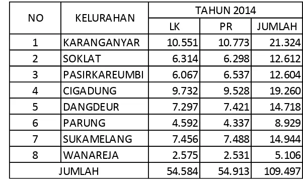 Tabel 3.1 Data Penduduk Kecamatan Subang 