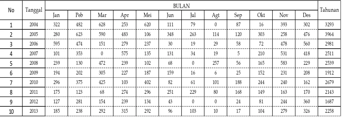 Tabel 3.2. Data Curah hujan Bulanan Stasiun Cirangkong 