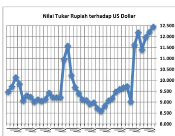 Gambar 1. Pergerakan Nilai Tukar Rupiah 