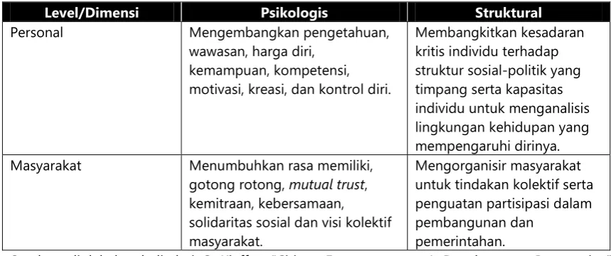 Tabel Dimensi dan Level Pemberdayaan 