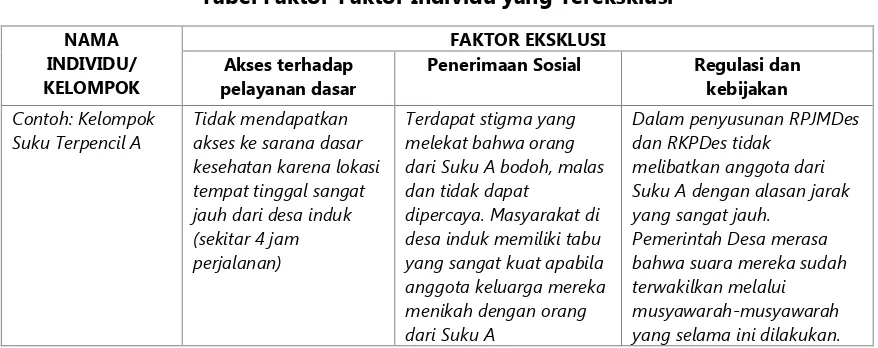 Tabel Faktor-Faktor Individu yang Tereksklusi 