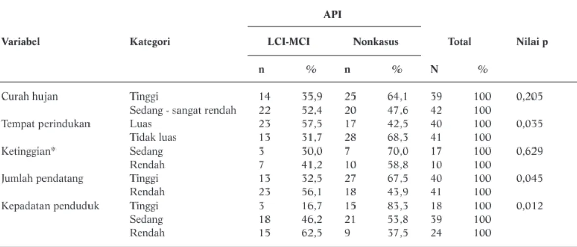 Tabel 3. Hasil Analisis Bivariat Faktor yang Berhubungan dengan API Malaria di Kabupaten Banyumas Tahun 2011-2013 API