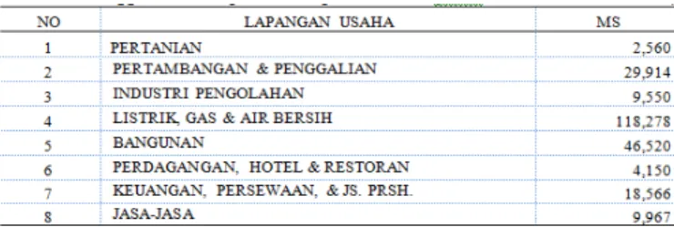 Tabel   3   Pengganda   Pendapatan   Kabupaten   Jember   (   Rata- Rata-Rata Tahun 2008-2013)