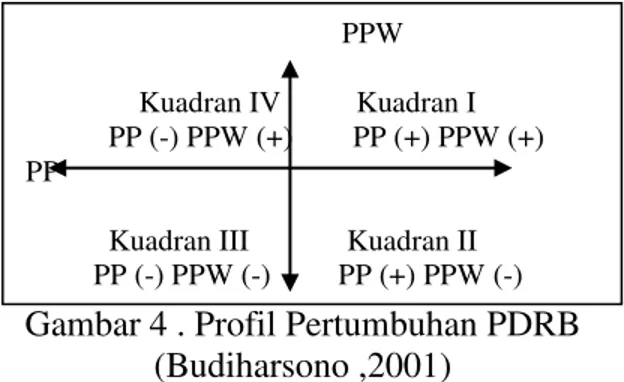 Gambar 4 . Profil Pertumbuhan PDRB  (Budiharsono ,2001) 