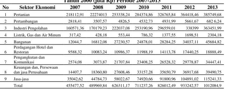 Tabel 1. Produk Domestik Regional Bruto Mamuju Utara Menurut Lapangan Usaha ADHK  Tahun 2000 (juta Rp) Periode 2007-2013 