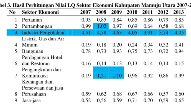 Tabel 3. Hasil Perhitungan Nilai LQ Sektor Ekonomi Kabupaten Mamuju Utara 2007-2013  No  Sektor Ekonomi  2007  2008  2009  2010  2011  2012  2013 