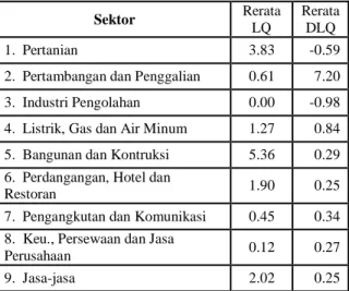 Tabel  1.  Rerata  LQ  dan  DLQ  Kabupaten  Malinau Tahun 2009 - 2013   Sektor  Rerata  LQ  Rerata DLQ  1