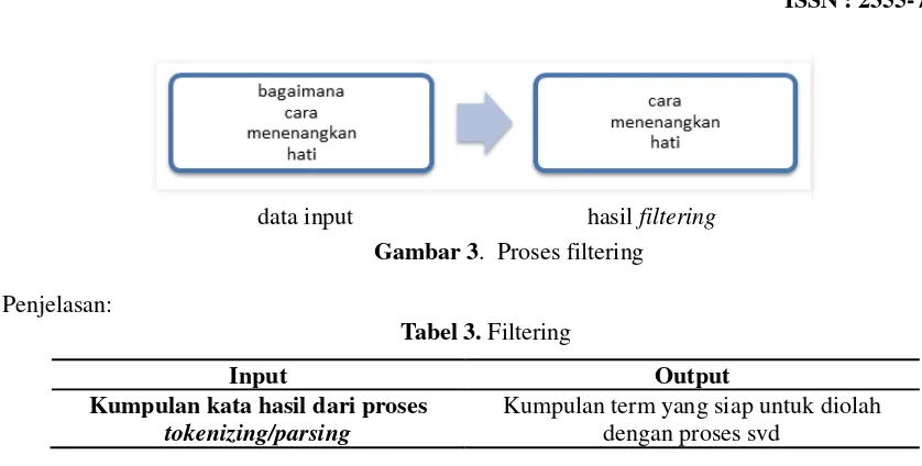 Gambar 3.  Proses filtering 