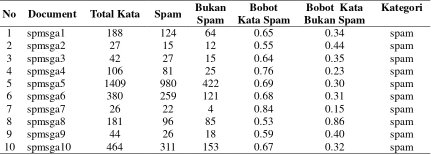 Tabel 5. Pengujian dokumen spam dan non spam dengan  naïve bayes 