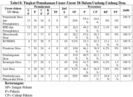 Tabel 8: Tingkat Pemahaman Unsur-Unsur Di Dalam Undang-Undang Desa 