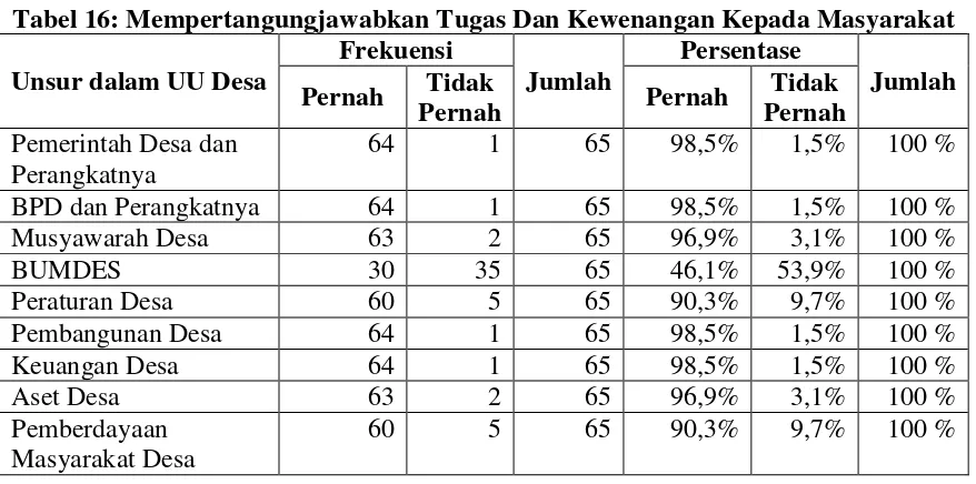Tabel 15: Bentuk Transparansi Yang Dilakukan Oleh Aparat Pemerintah Desa 