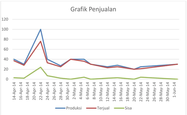 Grafik Penjualan 