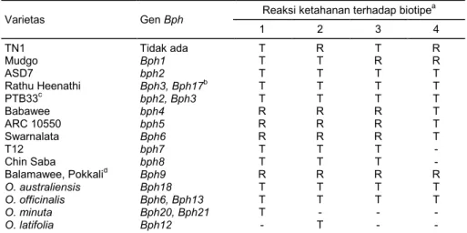Tabel 1.  Hubungan  antara  gen  ketahanan  terhadap wereng  batang  cokelat  (WBC)  pada  padi 