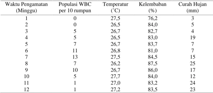 Tabel 1. Populasi Wereng Batang Coklat dan parameter cuaca selama 12 minggu pengamatan di lahan sawah dataran rendah, Kecamatan Jatisari, Kabupaten Karawang, Jawa Barat