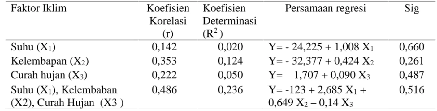 Tabel 1 menunjukkan pada pengamatan ke-3  MST  baru  ditemukan Wereng  Batang Coklat sebanyak  5  individu/10  rumpun  dan terus meningkat hingga pengamatan ke-7 MST sebanyak  13  individu/10  rumpun