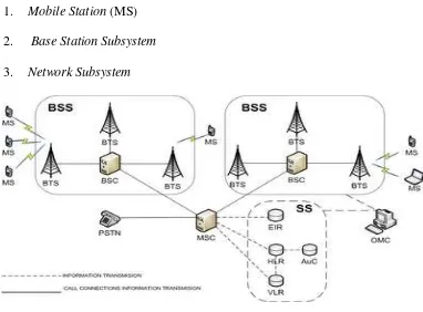 Gambar 2.1 Arsitektur Jaringan GSM 