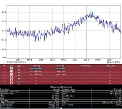 Gambar 4.2 Bentuk sinyal yang dihasilkan akibat adanya gangguan yang diukur pada frekuensi center 892,0 MHz 
