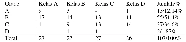 Tabel 4.3.2.B Kompetensi praktis 