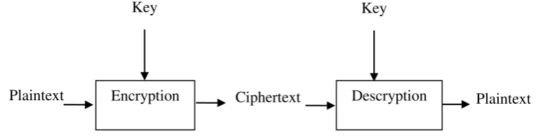 Gambar 1. Proses Enkripsi dan Deskripsi Data 