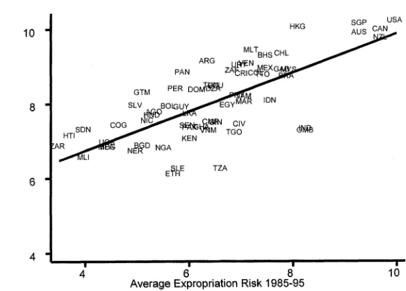 FIGURE 2. OLS RELATIONSHIP BETWEEN EXPROPRIATION RISK AND INCOME 