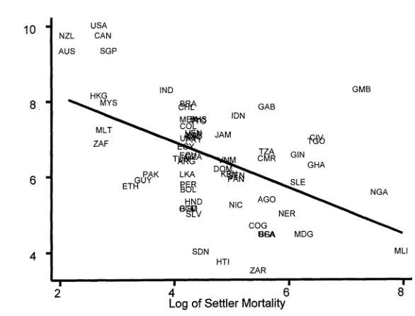FIGURE 3. FIRST-STAGE RELATIONSHIP BETWEEN SETTLER MORTALITY AND EXPROPRIATION RISK 