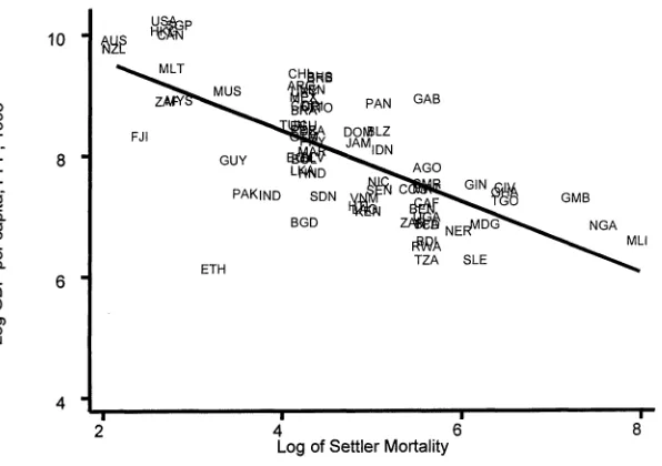 FIGURE 1. REDUCED-FORM RELATIONSHIP BETWEEN INCOME AND SETTLER MORTALITY 