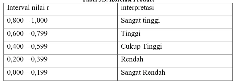 Tabel 3.3. Korelasi Product interpretasi 