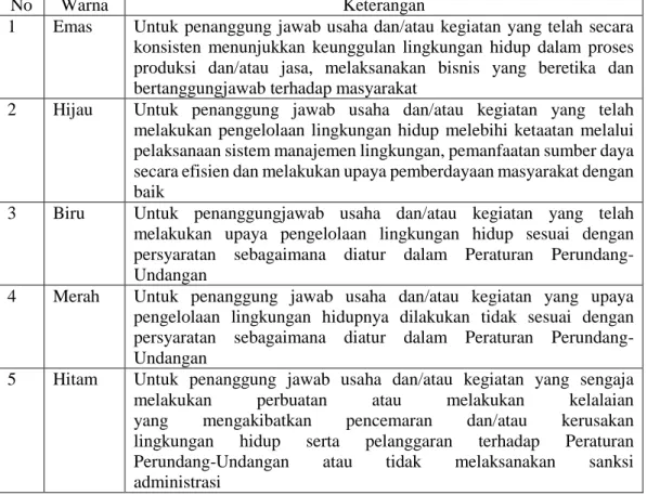 Tabel 2. 2 Peringkat PROPER 
