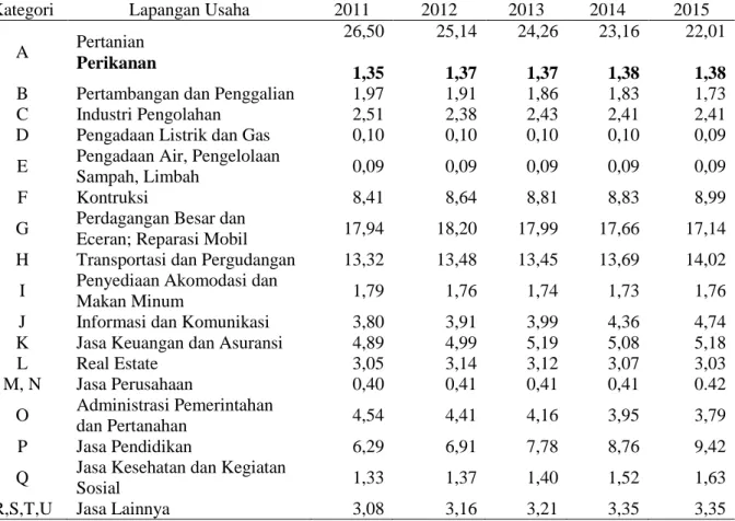 Tabel 1. Kontribusi Masing-masing Sektor dalam PDRB Kabupaten Kuningan                  Tahun 2011-2015 (%) 