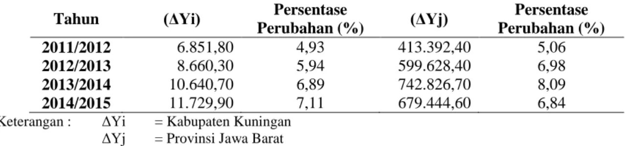 Tabel 3. Perubahan PDRB Sektor Perikanan Kabupaten Kuningan dan Provinsi Jawa Barat                  Atas Dasar Harga Konstan Tahun 2011-2015