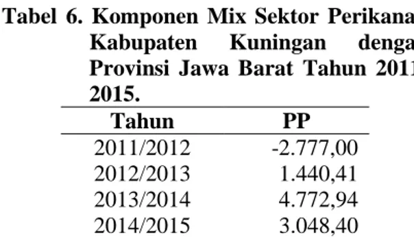 Tabel  6  menunjukkan  komponen  mix  untuk sektor perikanan tahun 2011-2015.   Tabel  6