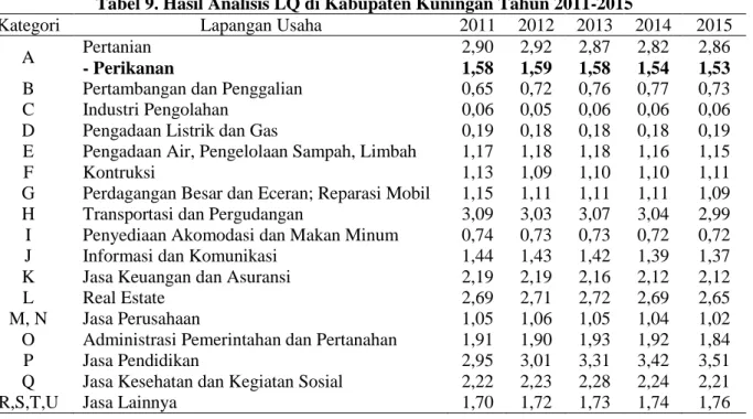 Tabel 9. Hasil Analisis LQ di Kabupaten Kuningan Tahun 2011-2015
