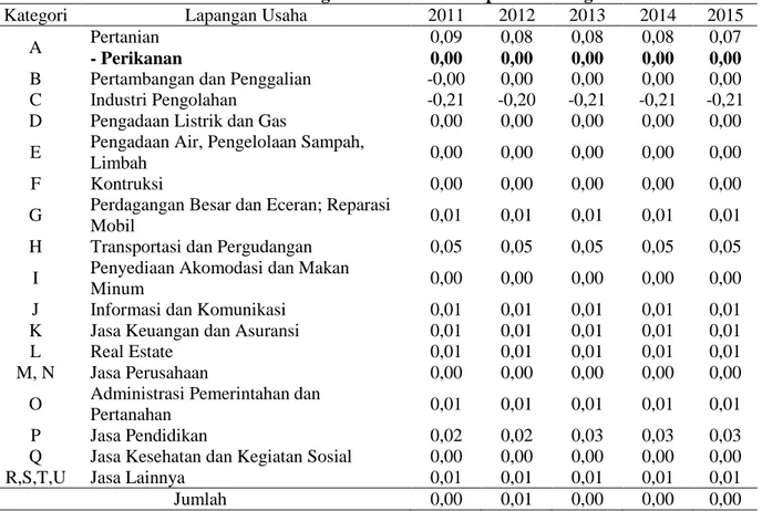 Tabel 11. Hasil Perhitungan Analisis SI Kabupaten Kuningan. 