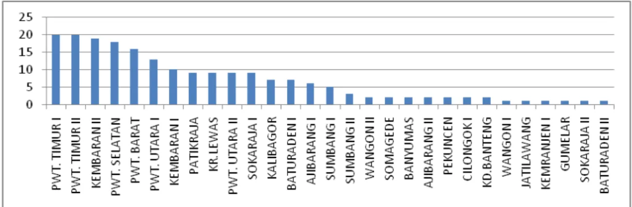 Figure  3.    DHF  cases  distribution  based  on  primary  public  health  service  area  in  Banyumas  during 2012 