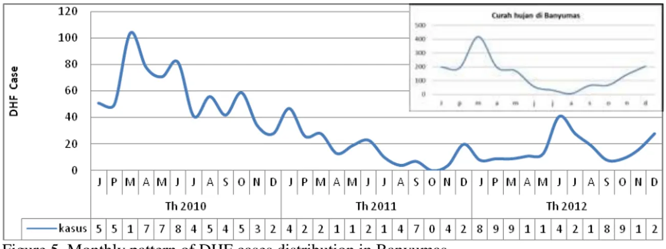 Figure 5. Monthly pattern of DHF cases distribution in Banyumas  DBD  in  Banyumas  more  widely 
