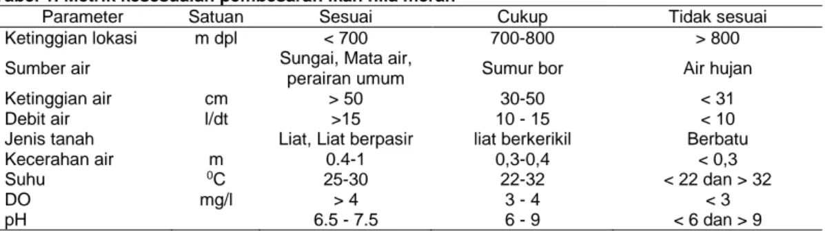 Tabel 1. Metrik kesesuaian pembesaran ikan nila merah 