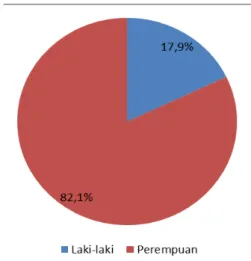 Gambar 1. Jenis Kelamin Pedagang  Kelontong. Sumber : Survei Lapangan, 2014 