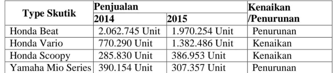 Tabel 1.2 Data Penjualan Skuter Matic 2014-2015 