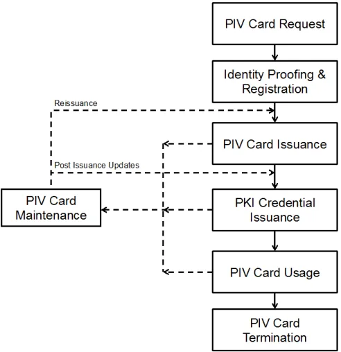 Figure 3-2.  PIV Card Lifecycle Activities 