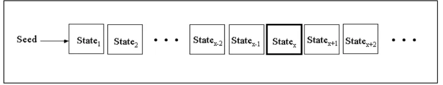Figure 7: Sequence of DRBG States      