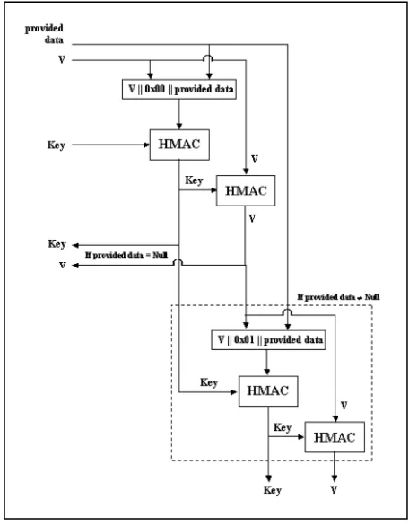 Figure 10: HMAC_DRBG_Update Function    
