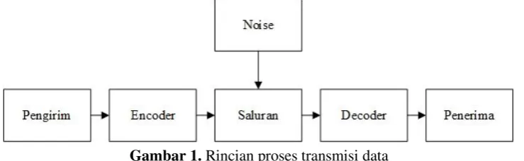 Gambar 1. Rincian proses transmisi data 