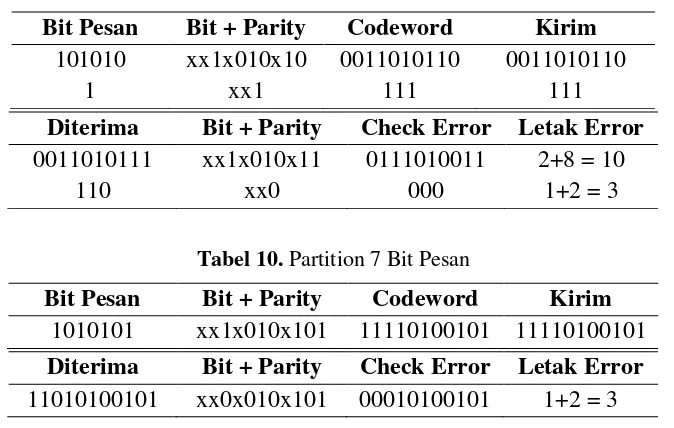 Tabel 9. Partition 6 Bit Pesan 